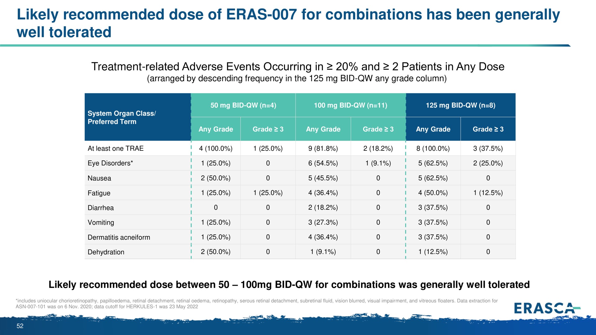 likely recommended dose of eras for combinations has been generally well tolerated | Erasca