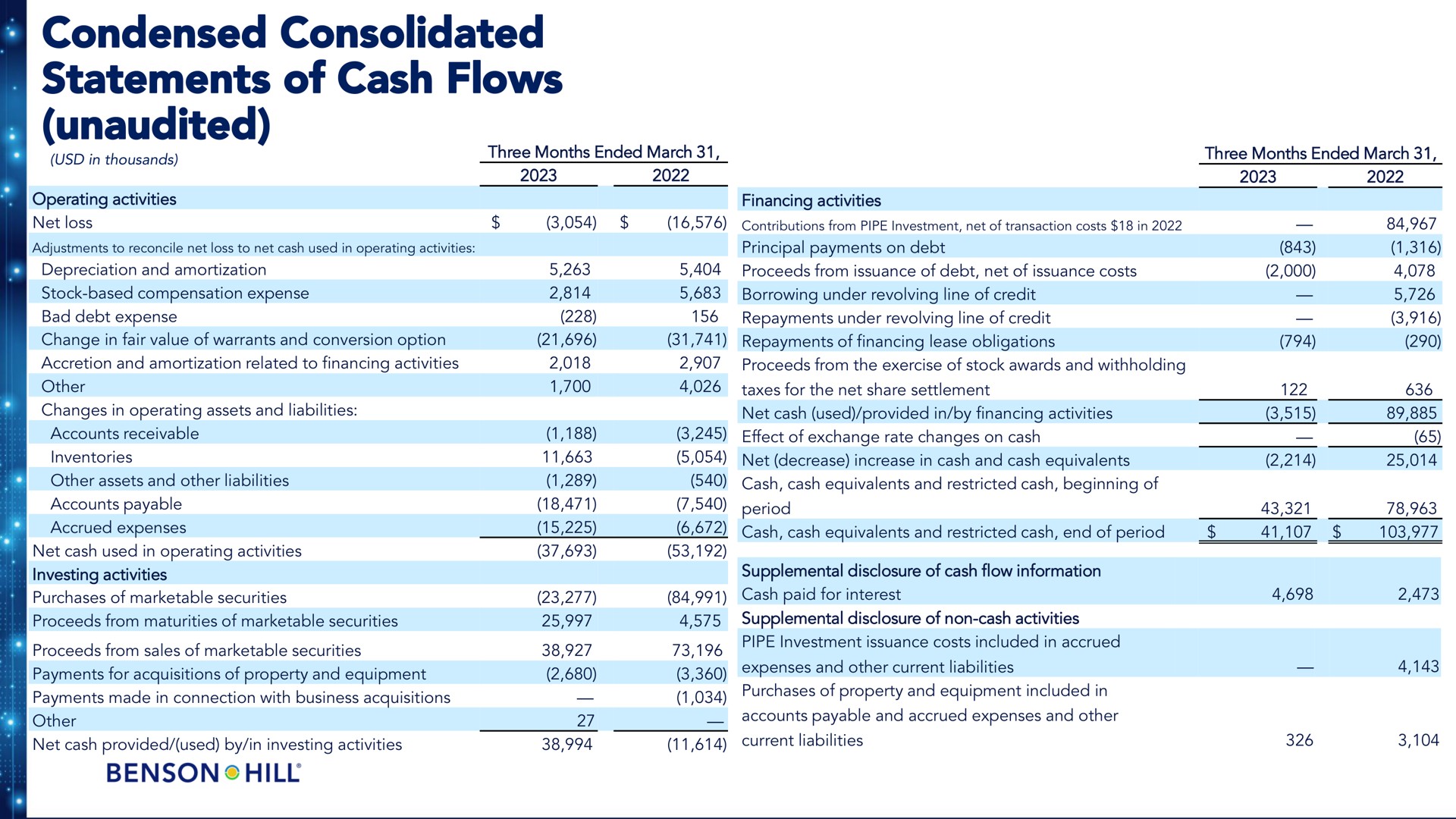 condensed consolidated statements of cash flows unaudited | Benson Hill