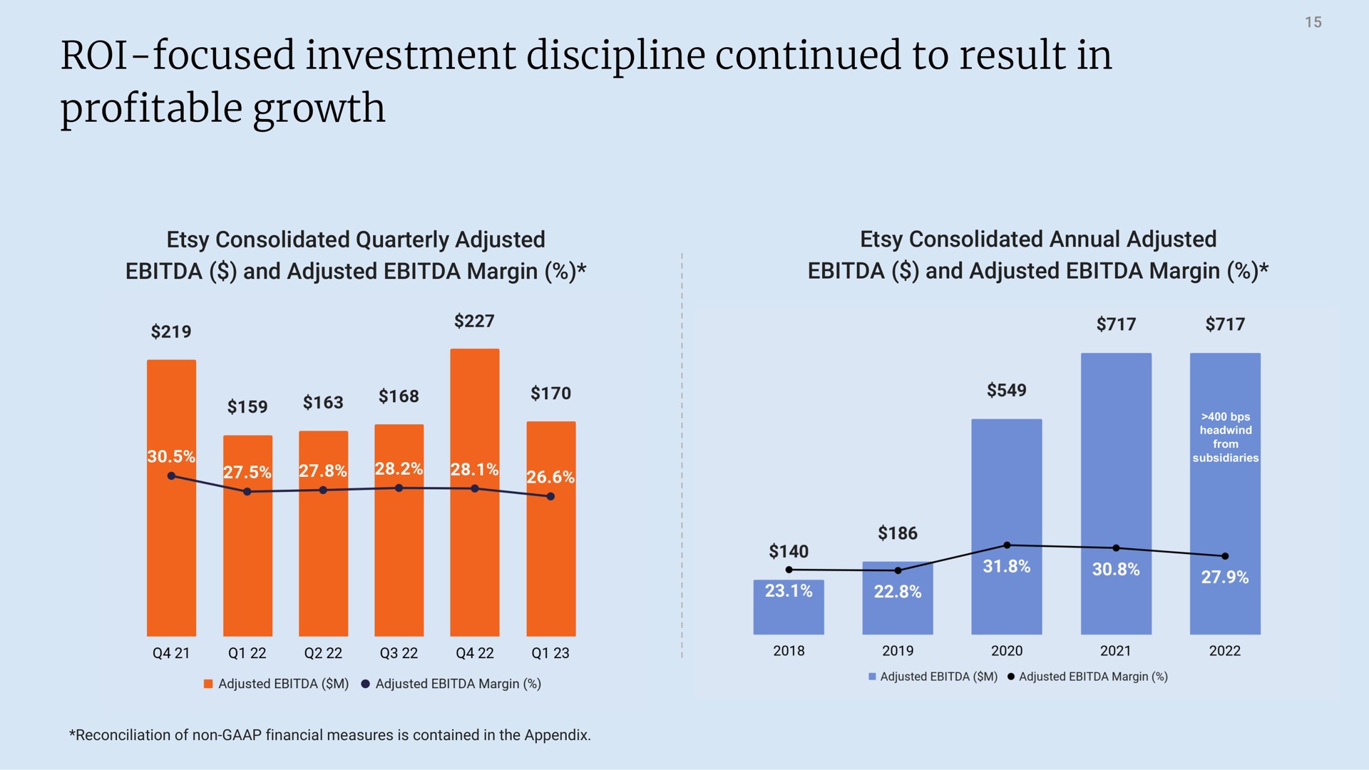 roi focused investment discipline continued to result in profitable growth | Etsy