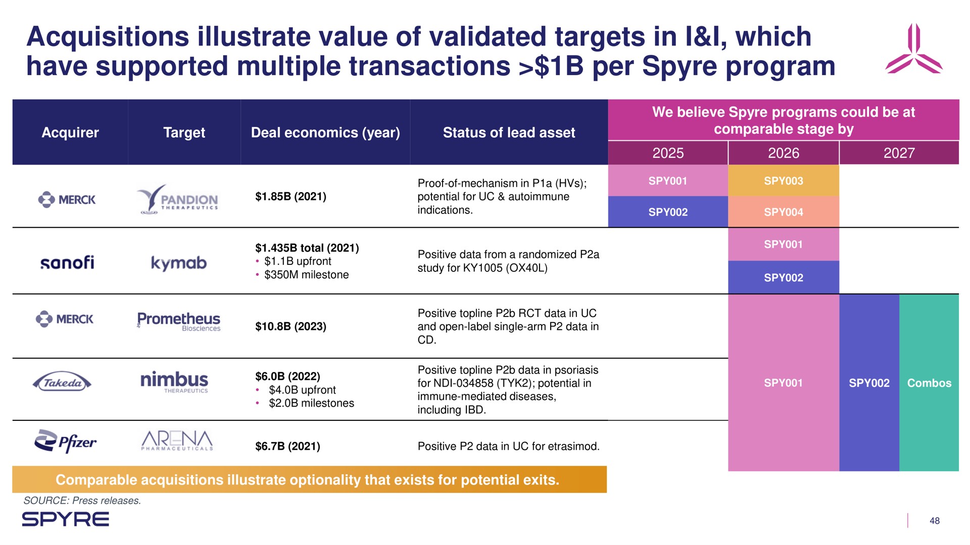 acquisitions illustrate value of validated targets in i i which have supported multiple transactions per program | Aeglea BioTherapeutics