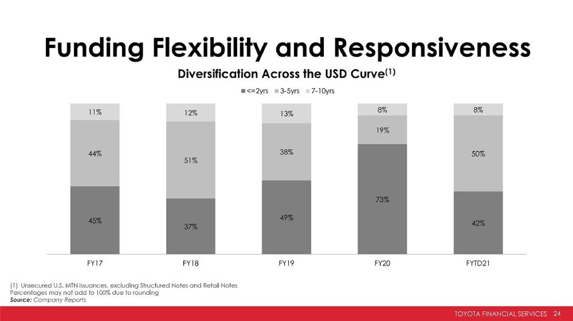 funding flexibility and responsiveness | Toyota