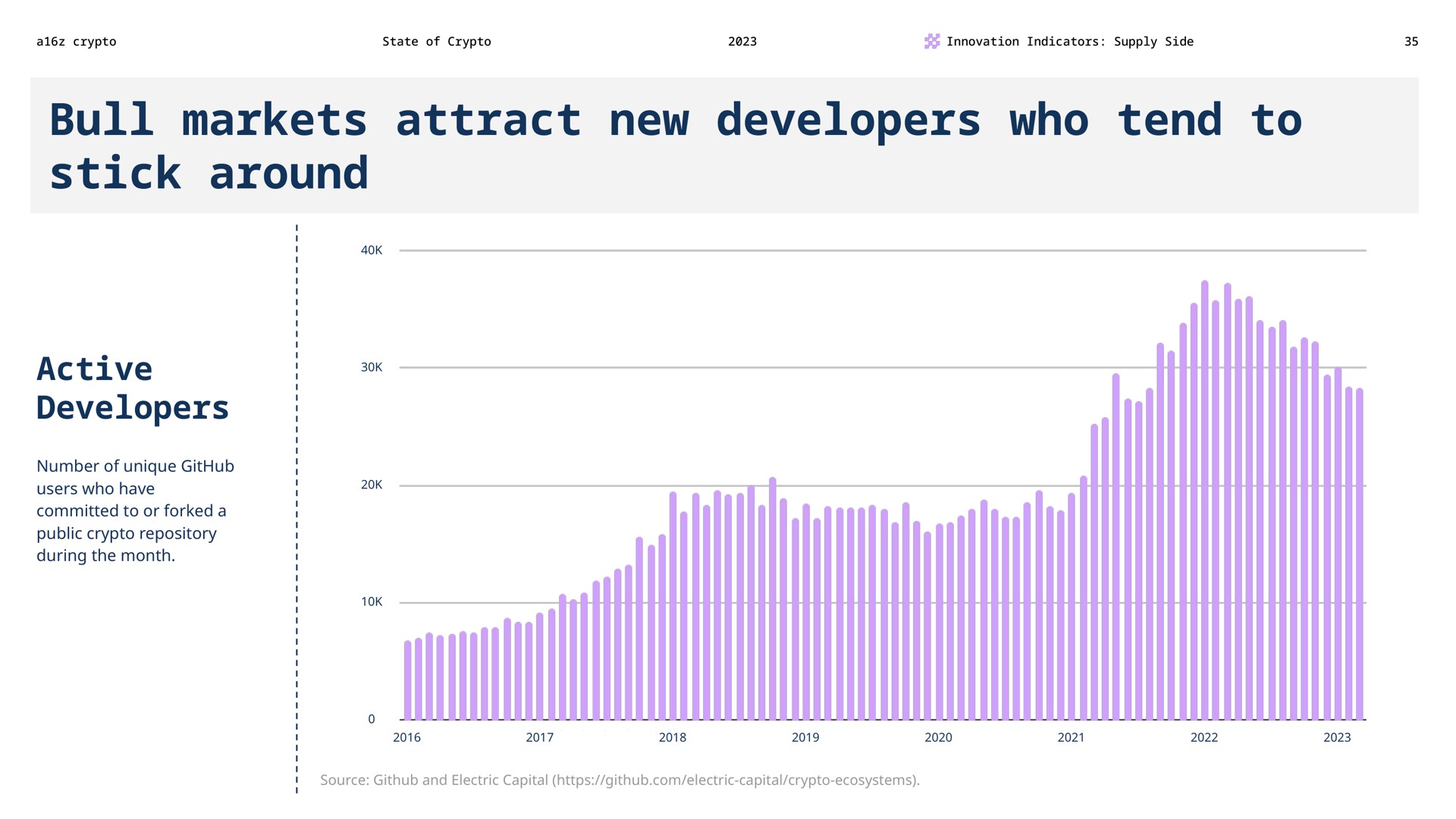 bull markets attract new developers who tend to stick around active developers | a16z