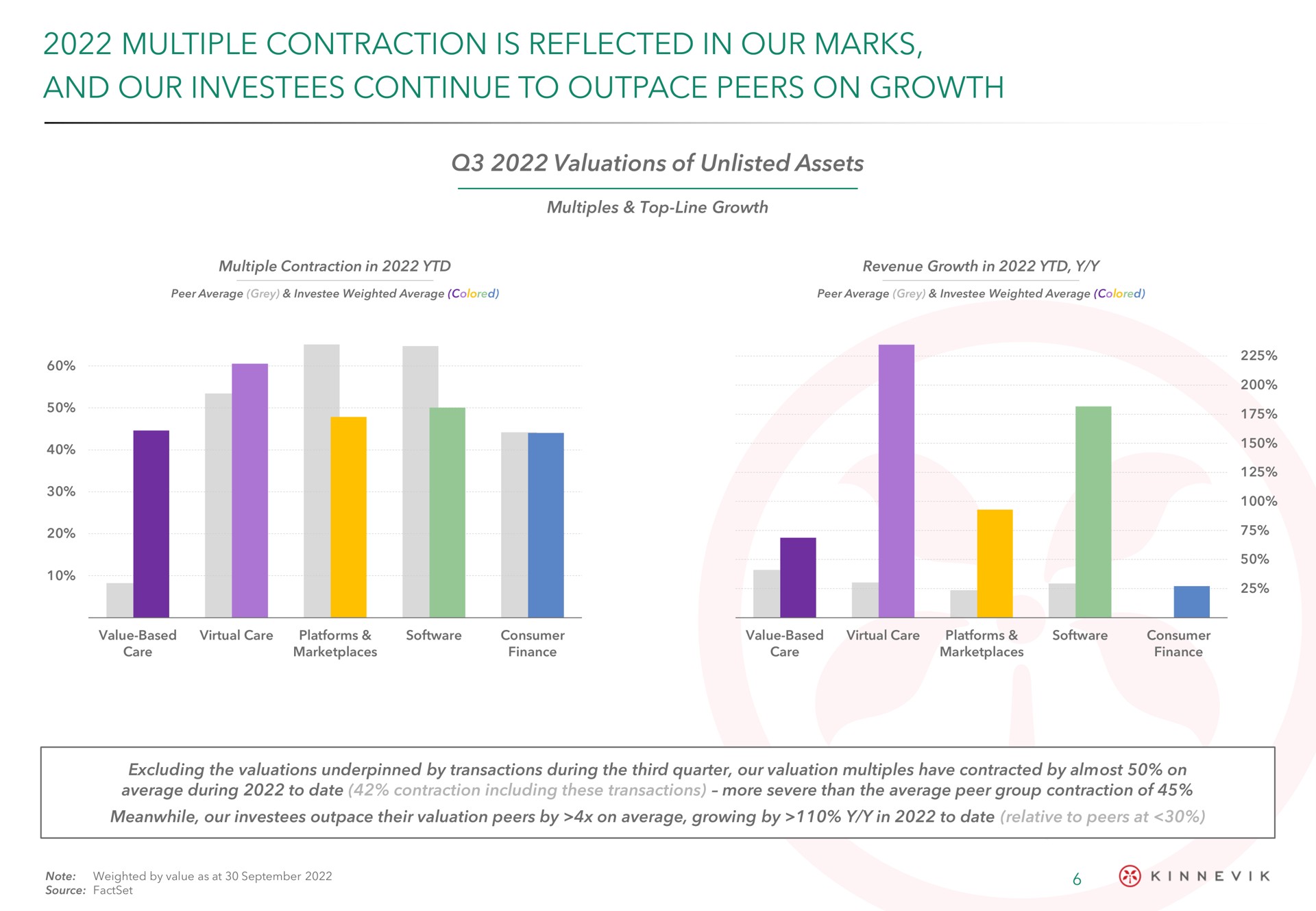 multiple contraction is reflected in our marks and our continue to outpace peers on growth | Kinnevik