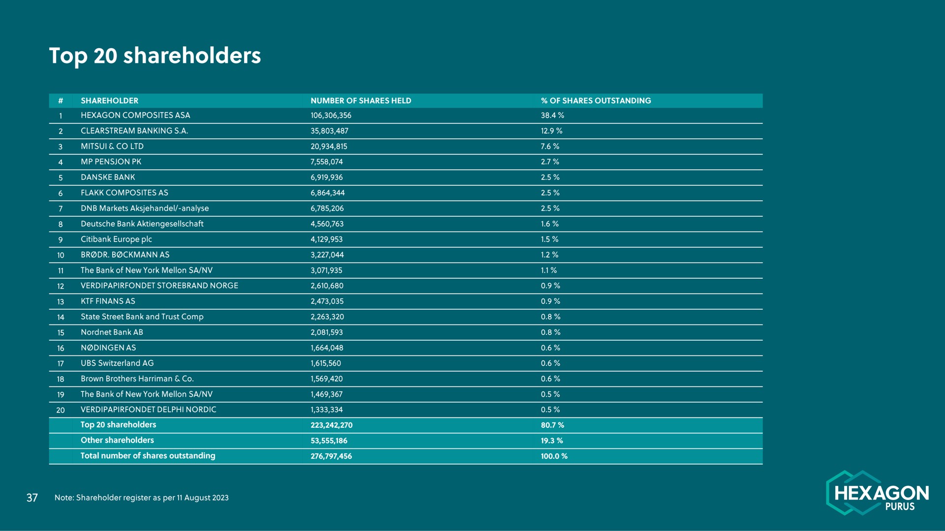top shareholders | Hexagon Purus