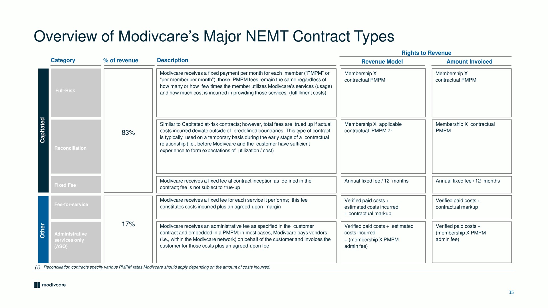 overview of major contract types | ModivCare