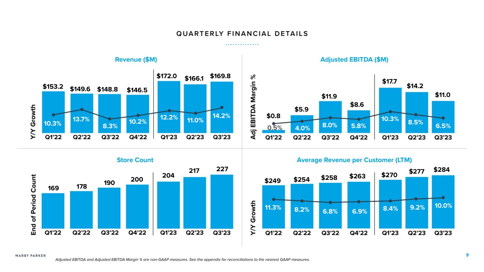 quarterly financial details | Warby Parker