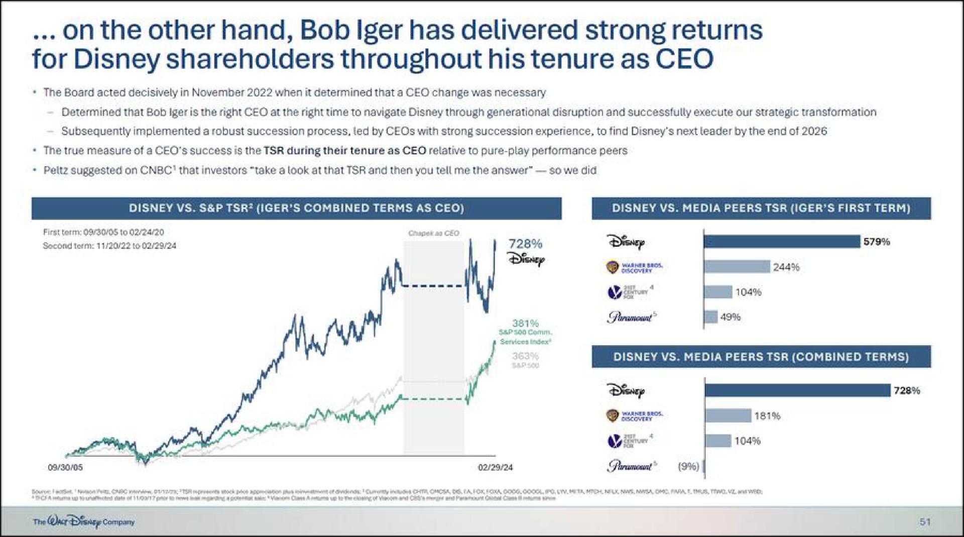 on the other hand bob has delivered strong returns for shareholders throughout his tenure as | Disney