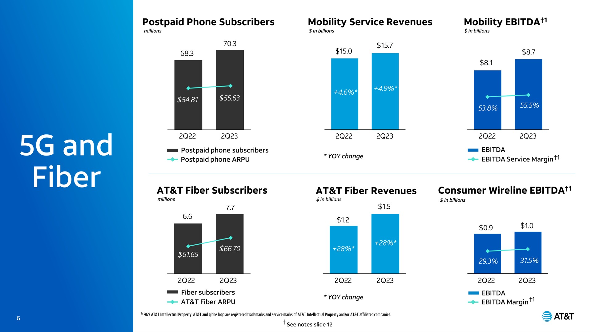 and fiber postpaid phone subscribers mobility service revenues wee mobility at subscribers at revenues consumer | AT&T