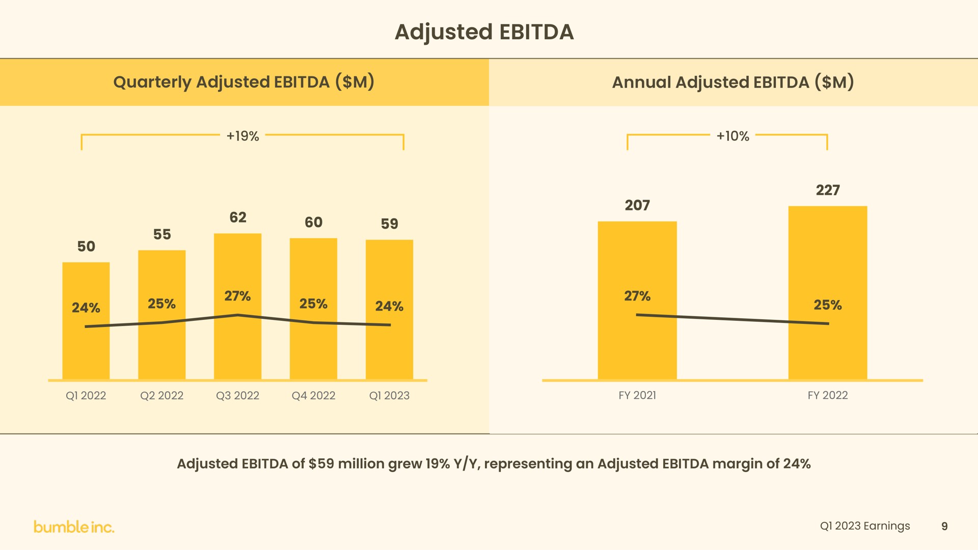 adjusted annual | Bumble