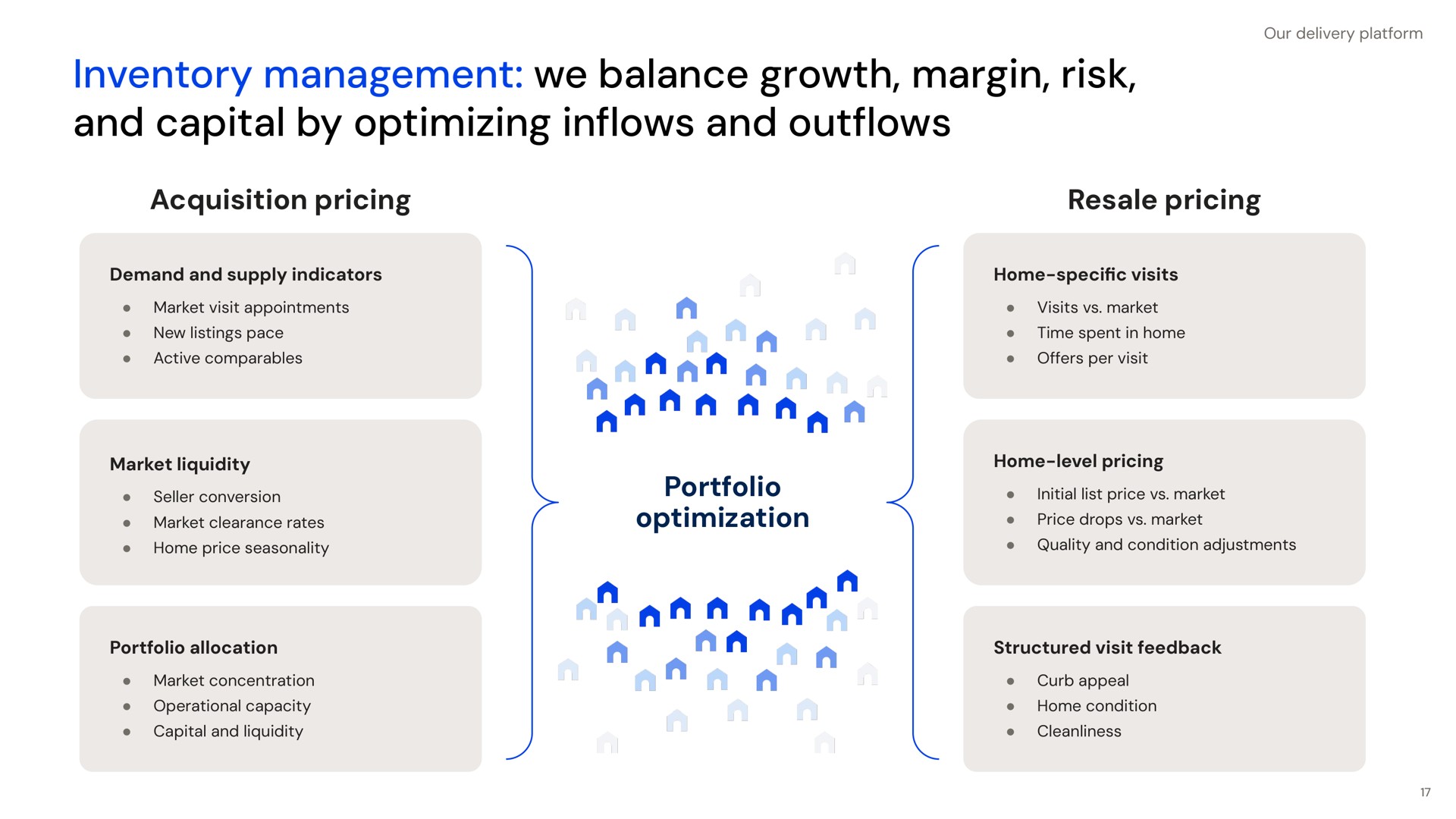 inventory management we balance growth margin risk and capital by optimizing in and out acquisition pricing resale pricing demand and supply indicators market liquidity portfolio allocation home visits portfolio optimization home level pricing structured visit feedback inflows outflows | Opendoor
