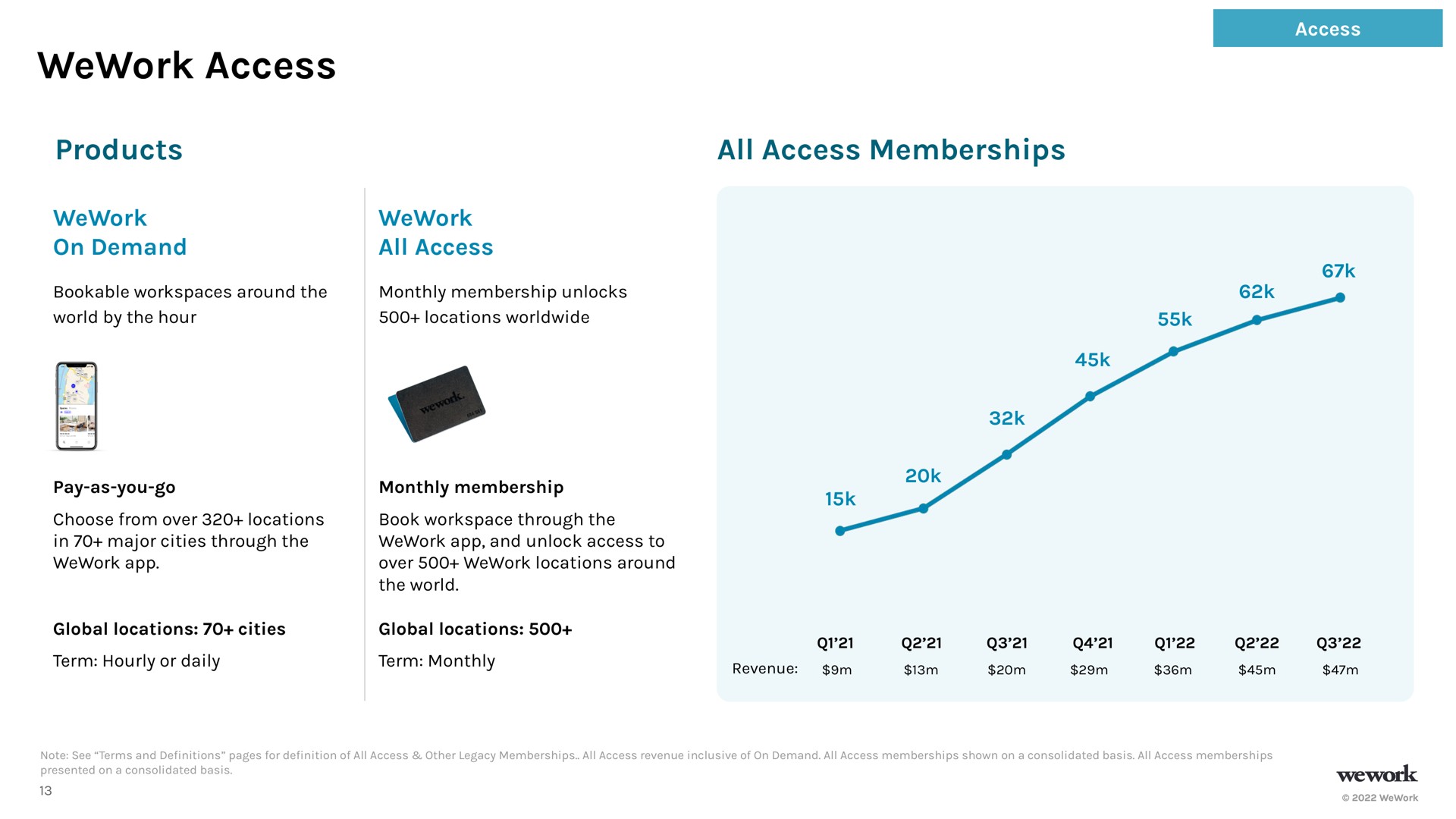 access products all access memberships | WeWork