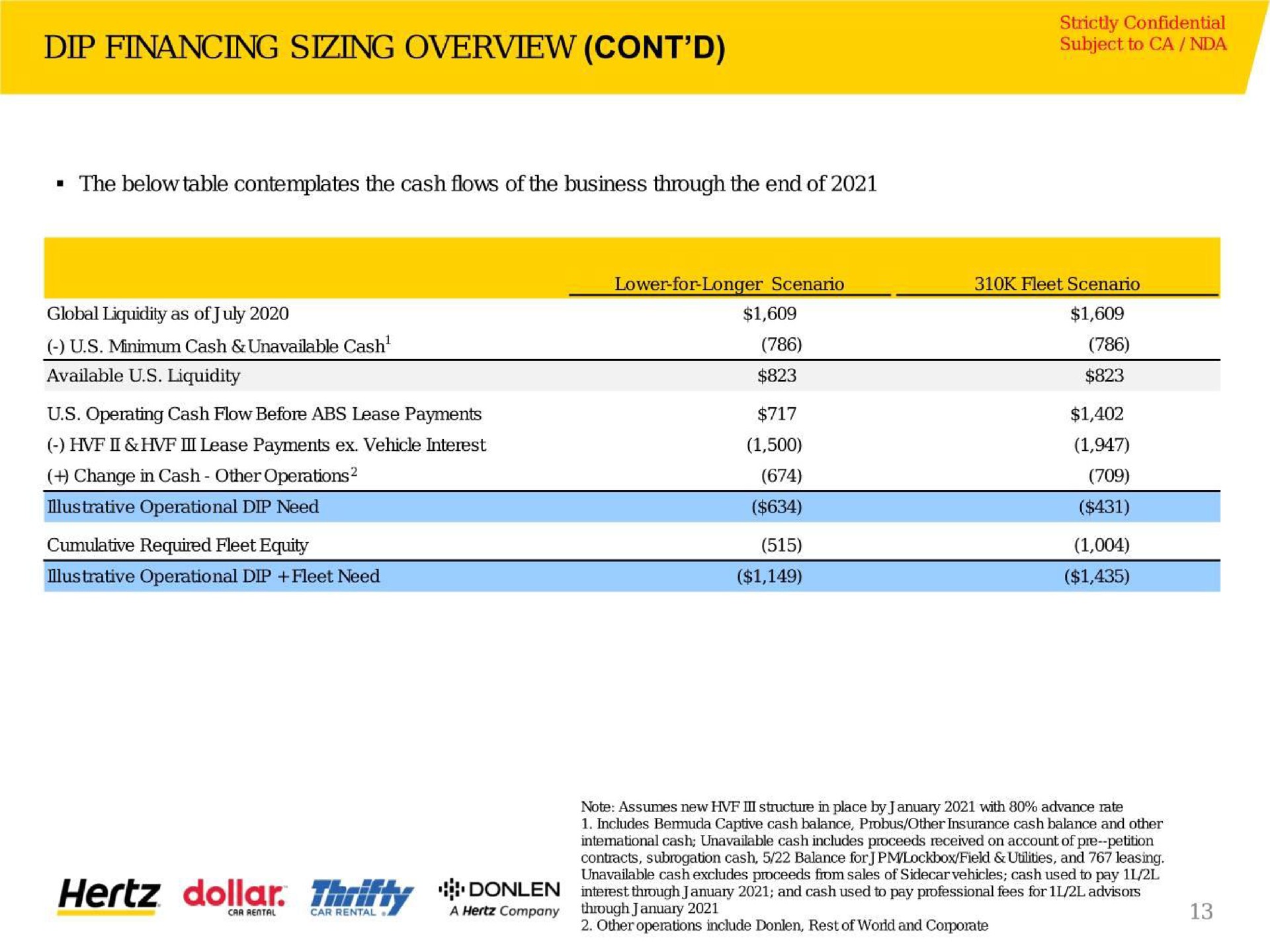 dip financing sizing overview to subject | Hertz