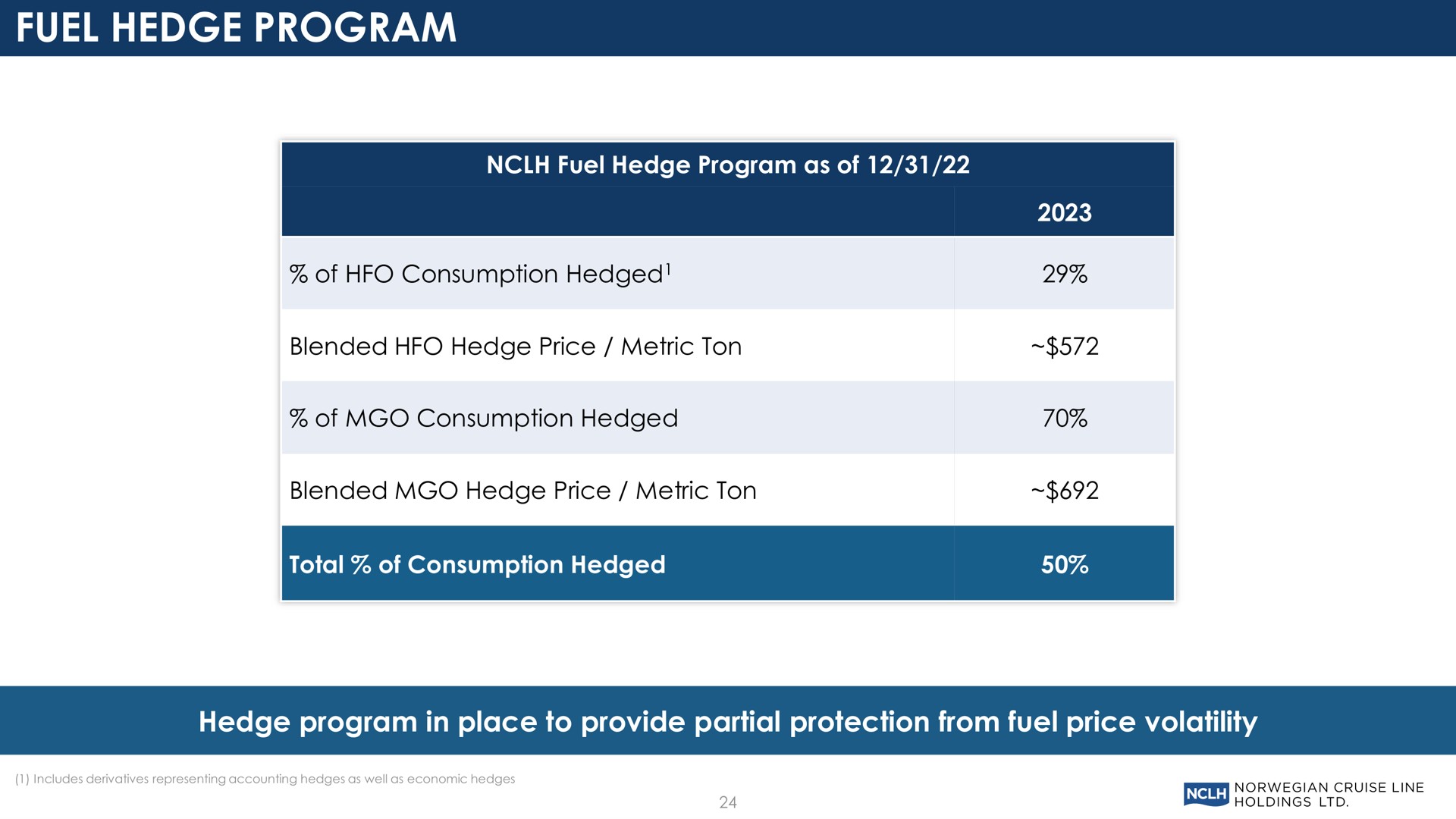 fuel hedge program | Norwegian Cruise Line