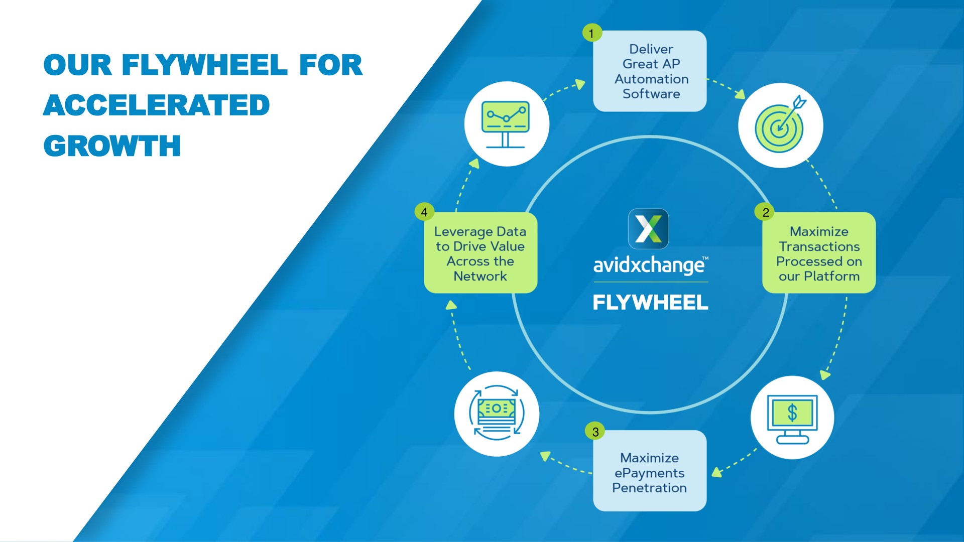 our flywheel for accelerated growth | AvidXchange
