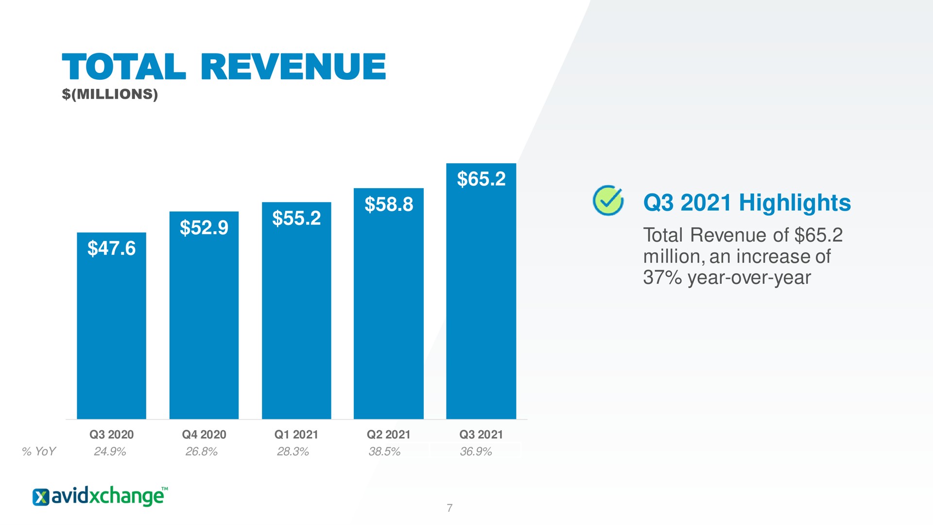 total revenue res highlights | AvidXchange