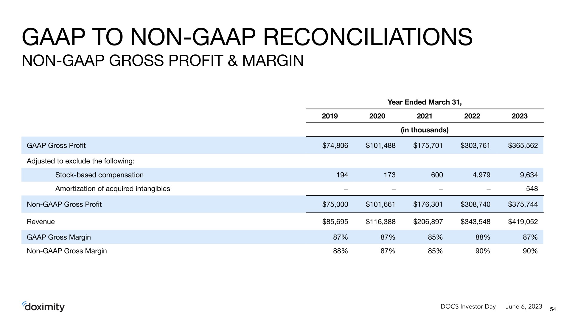 to non reconciliations gross profit margin | Doximity