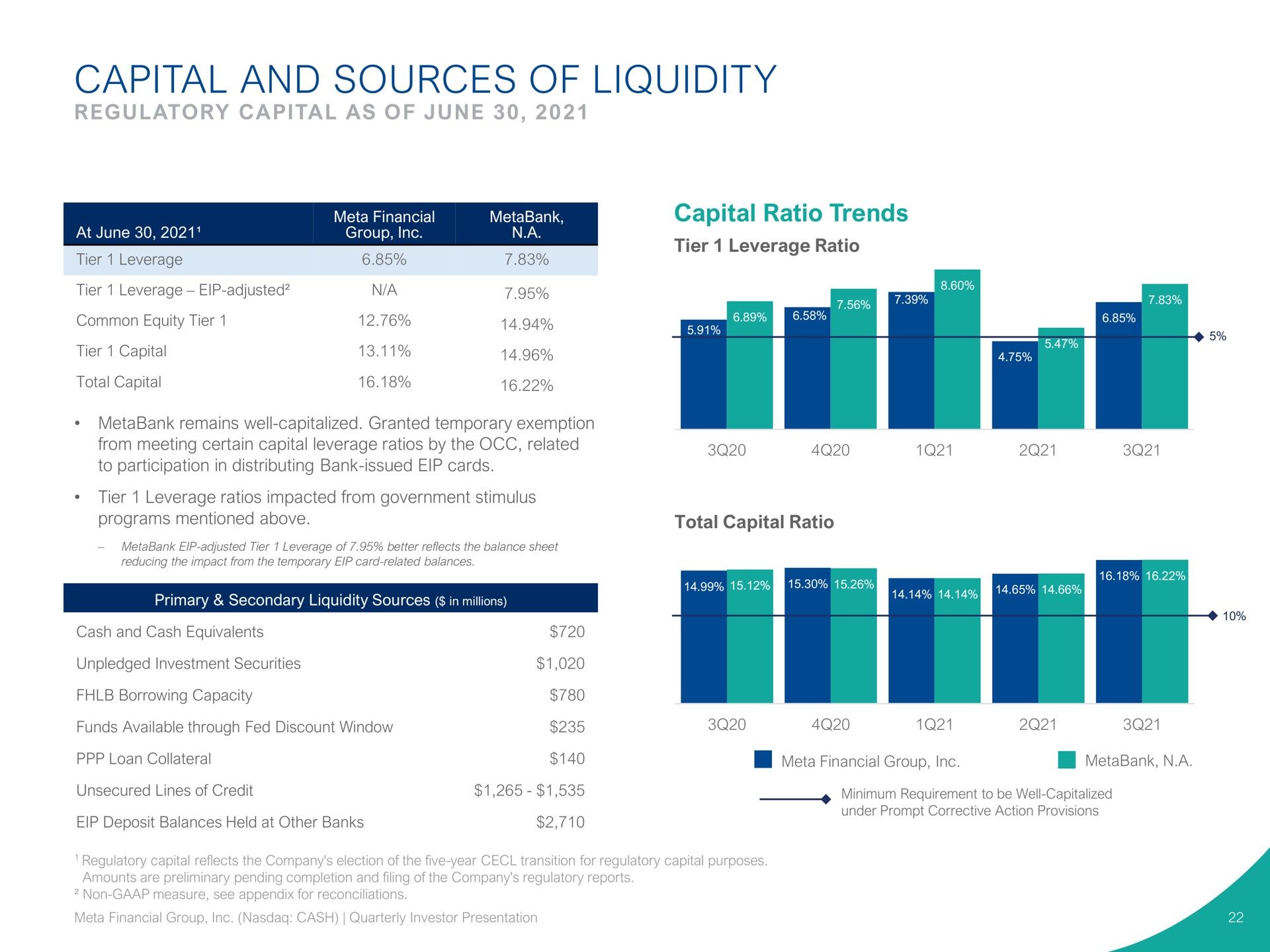 capital and sources of liquidity capital ratio trends | Pathward Financial