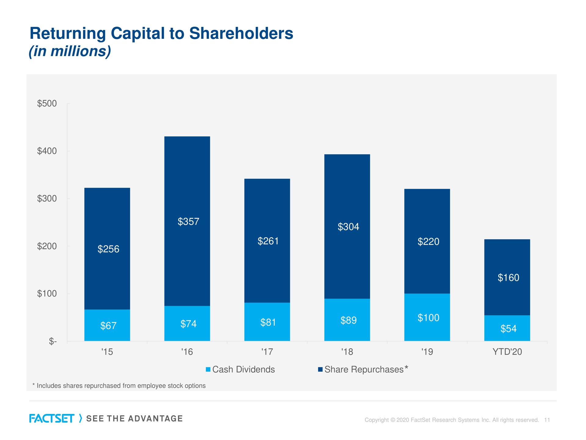 returning capital to shareholders in millions | Factset
