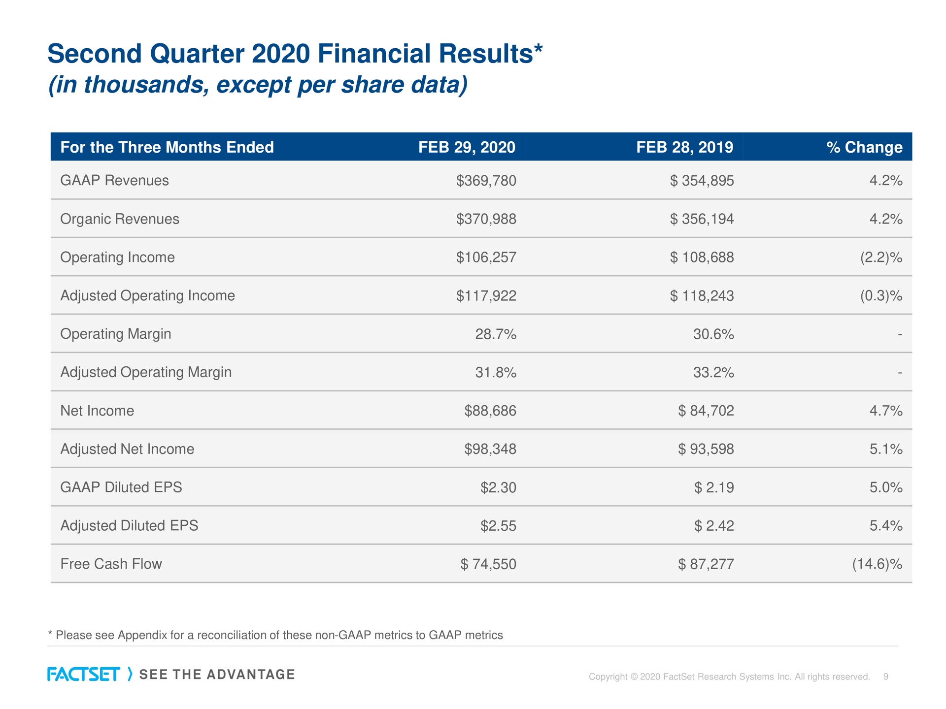 second quarter financial results in thousands except per share data | Factset