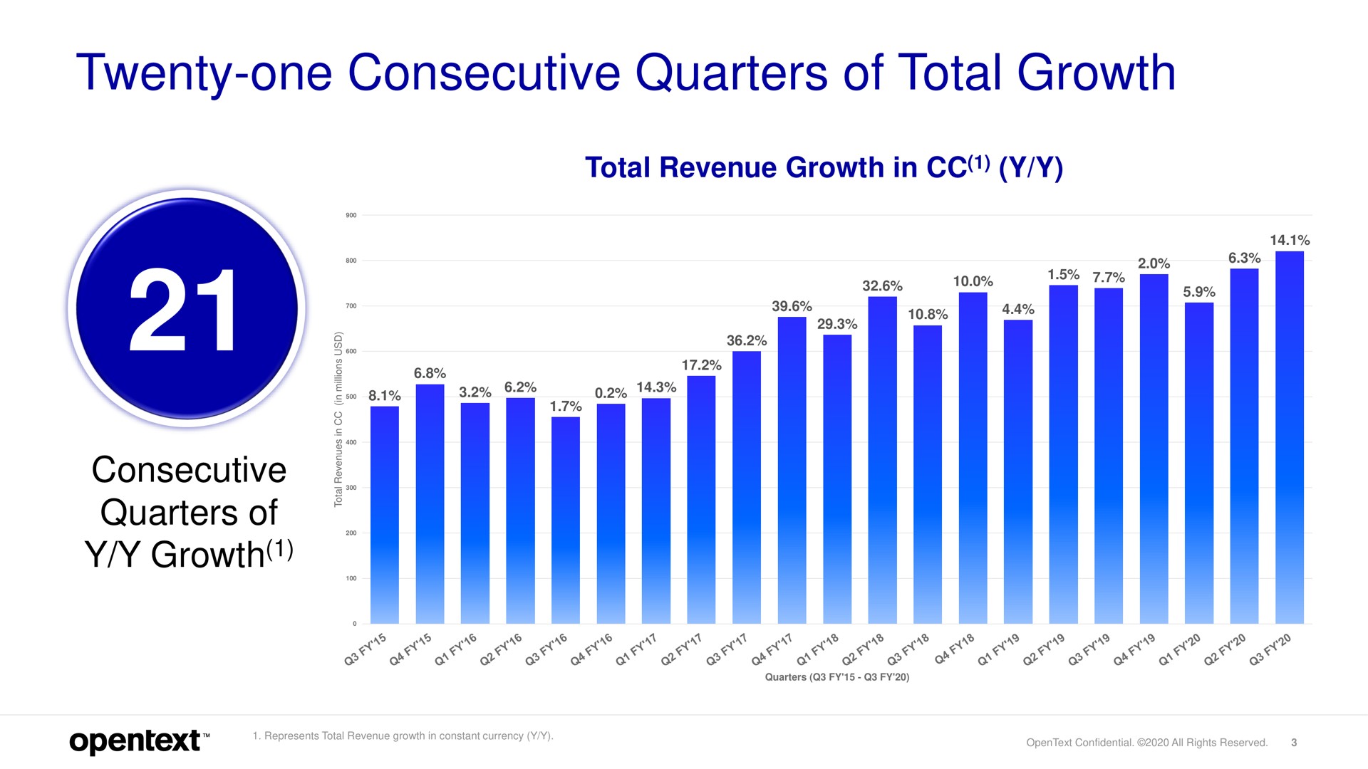 twenty one consecutive quarters of total growth consecutive quarters of growth revenue in | OpenText