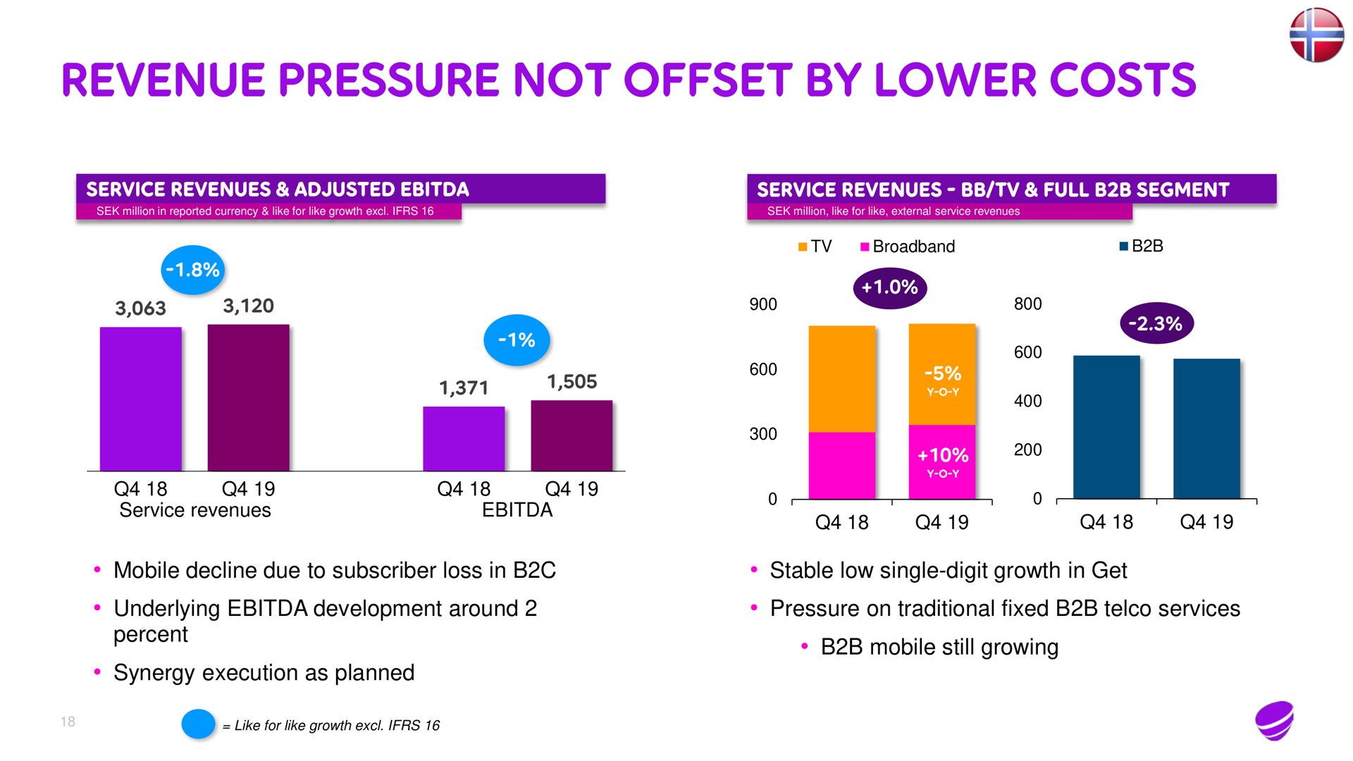revenue pressure not offset by lower costs | Telia Company