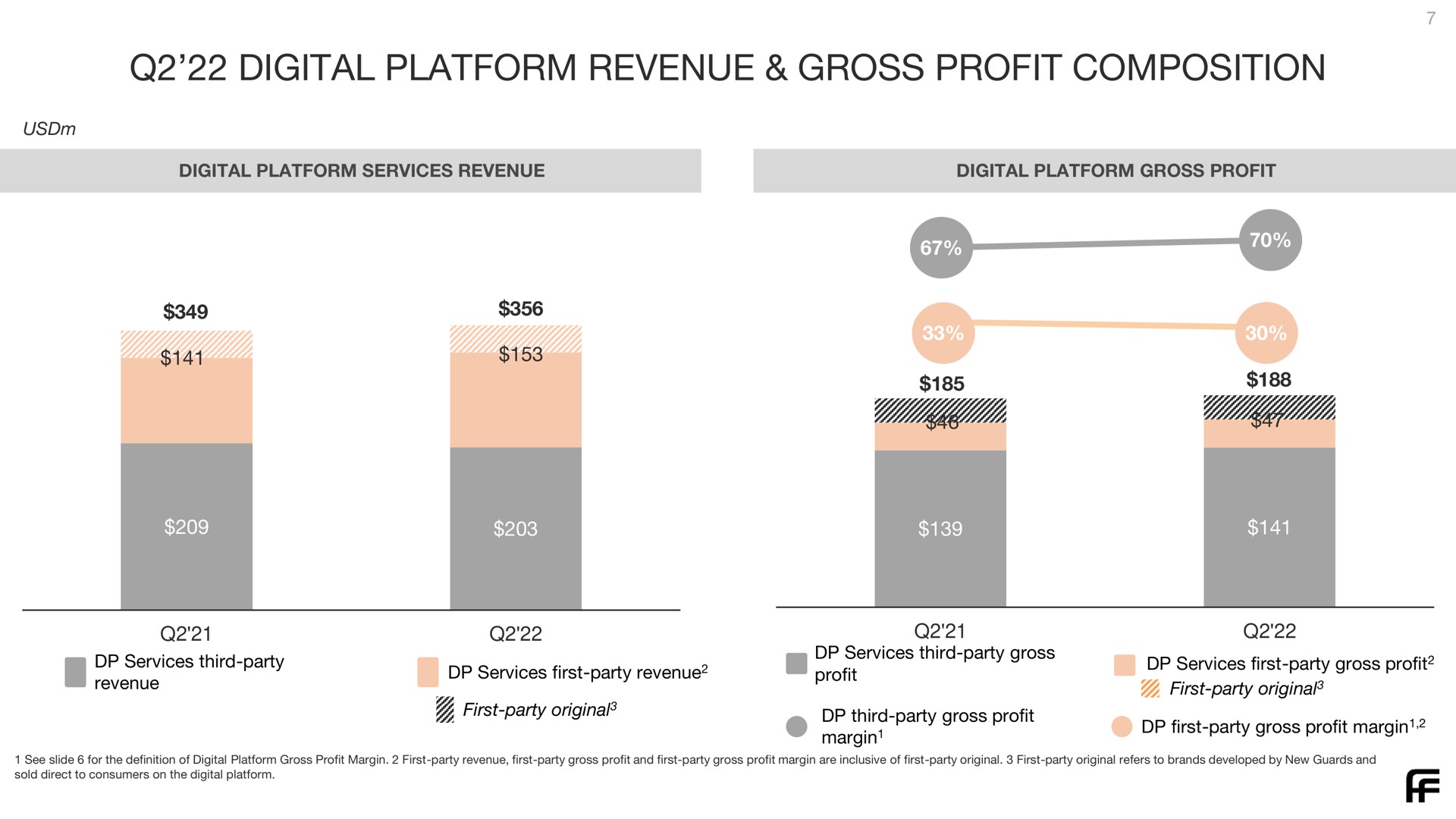 digital platform revenue gross profit composition services | Farfetch