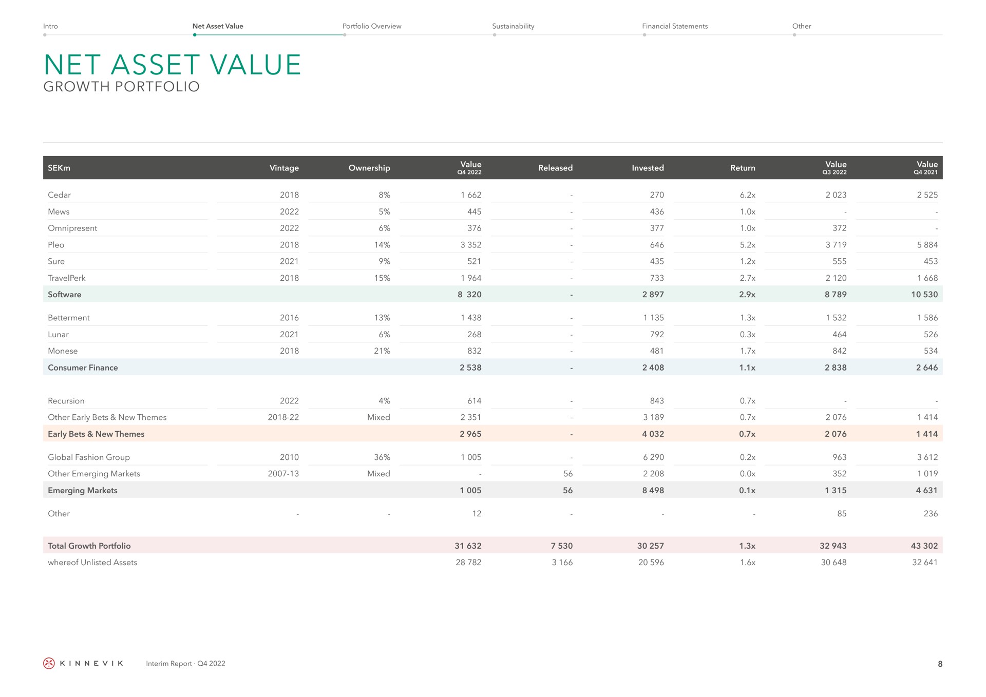 net asset value growth portfolio | Kinnevik