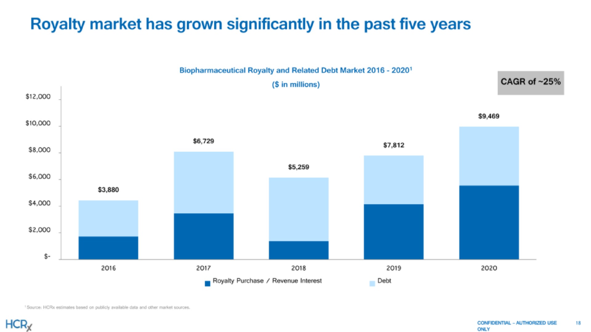 royalty market has grown significantly in the past five years | Healthcare Royalty