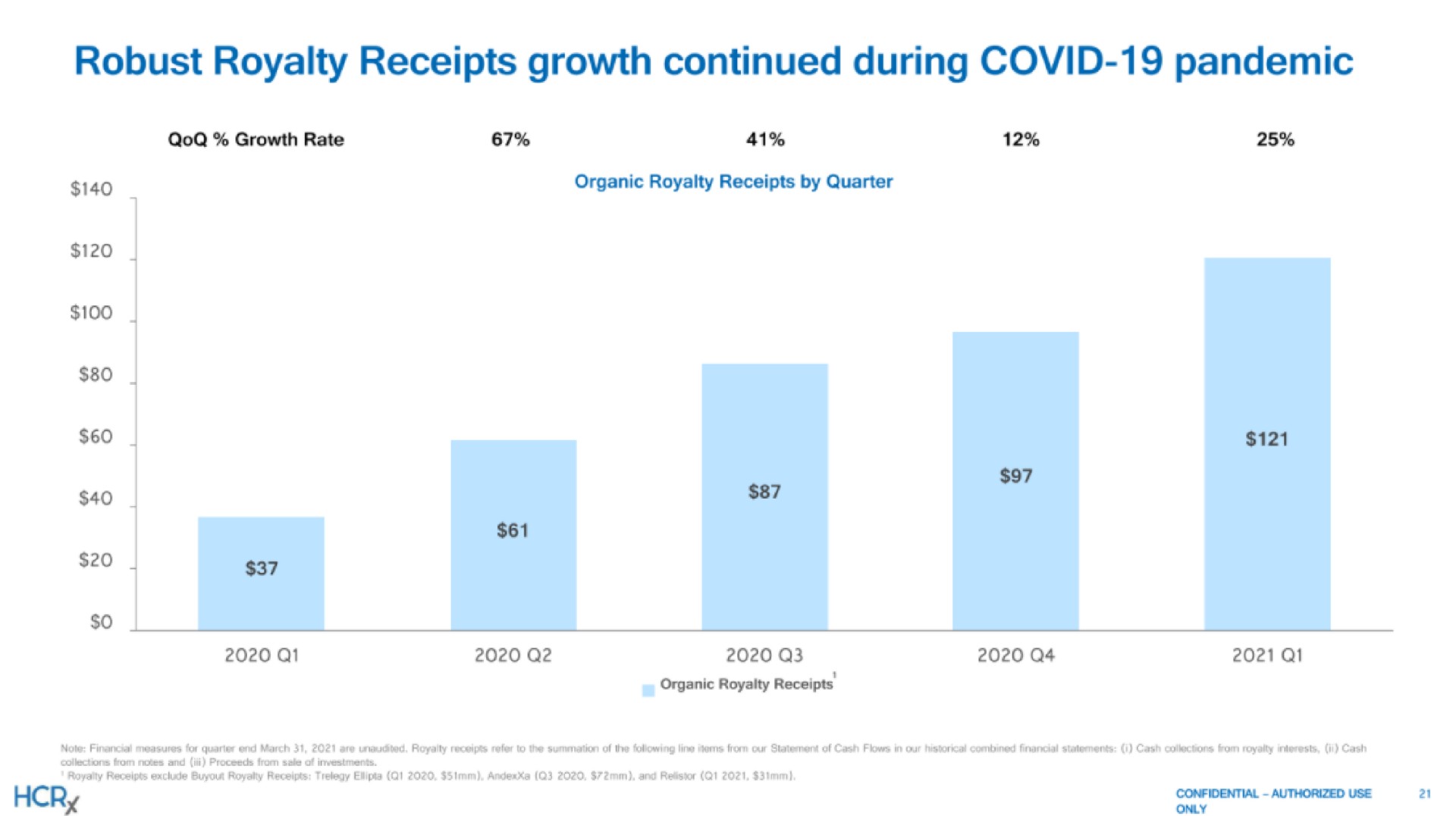 robust royalty receipts growth continued during covid pandemic | Healthcare Royalty