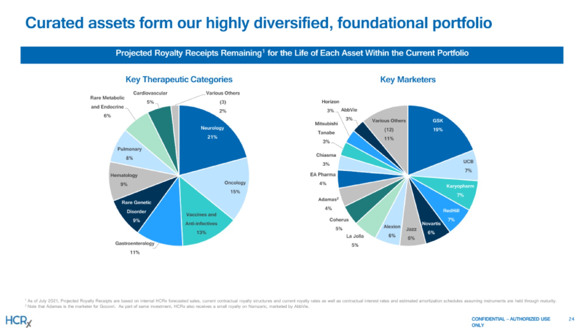 assets form our highly diversified foundational portfolio | Healthcare Royalty