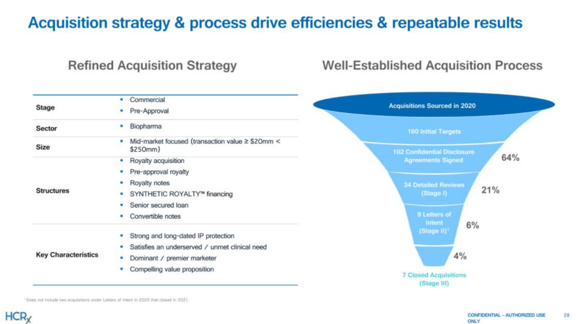 acquisition strategy process drive efficiencies repeatable results refined acquisition strategy well established acquisition process royalty acquisition a deer intent | Healthcare Royalty