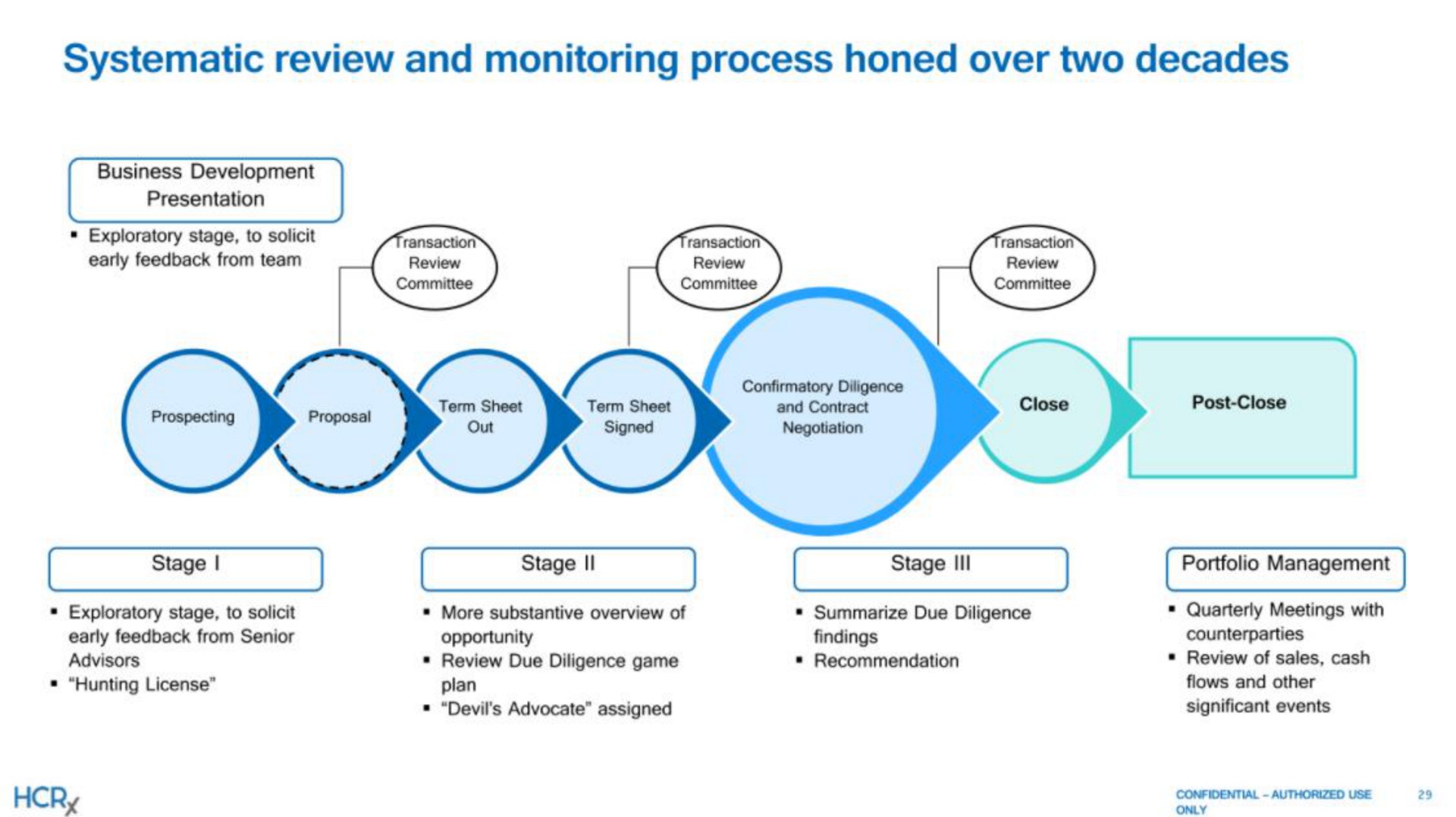 systematic review and monitoring process honed over two decades a | Healthcare Royalty