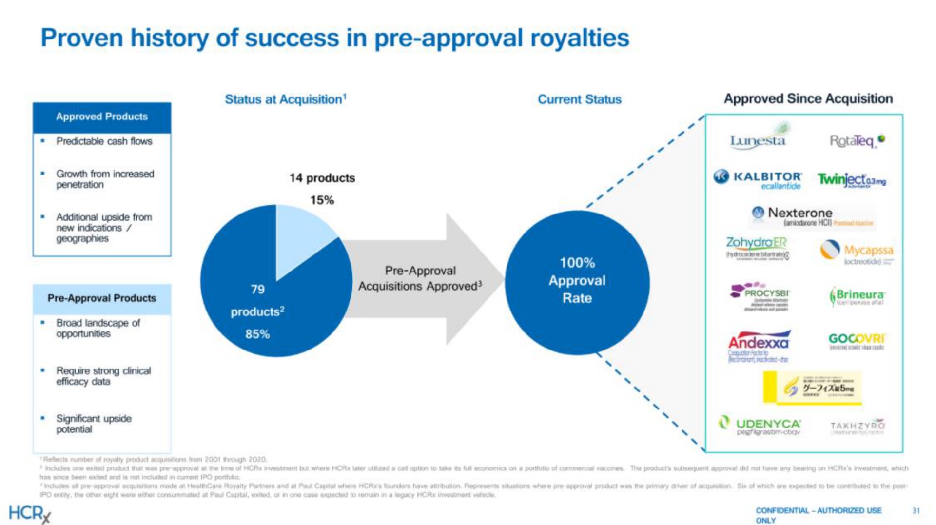 proven history of success in approval royalties | Healthcare Royalty