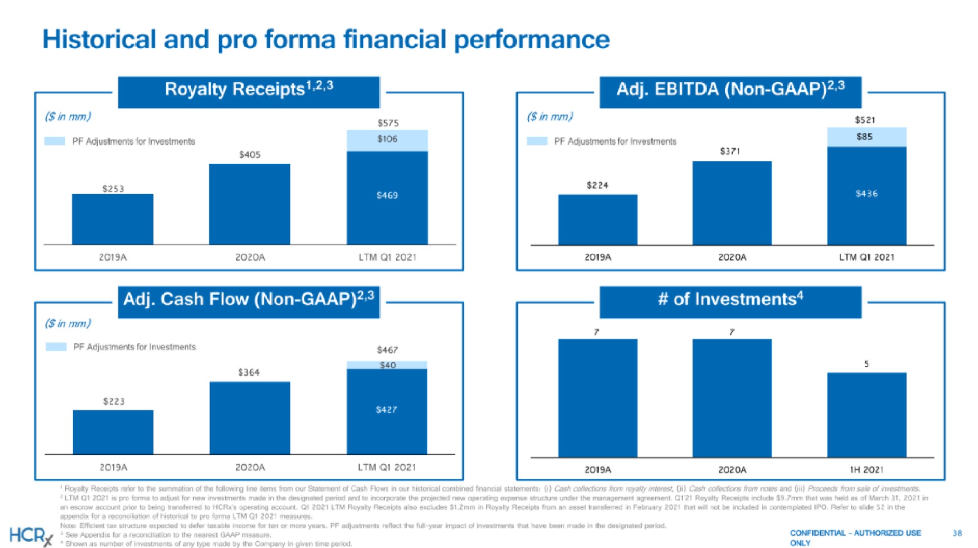 historical and pro financial performance | Healthcare Royalty