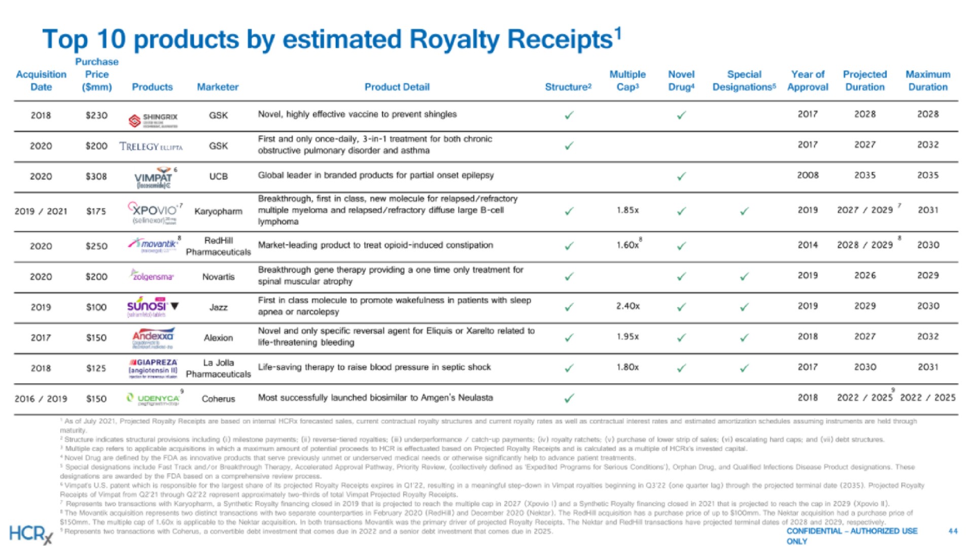 top products by estimated royalty receipts | Healthcare Royalty