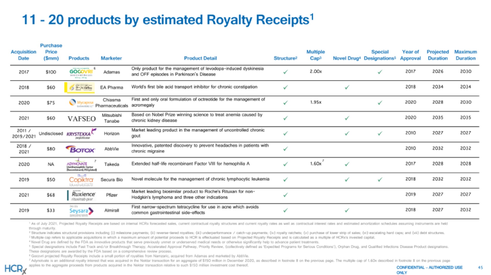 products by estimated royalty receipts | Healthcare Royalty