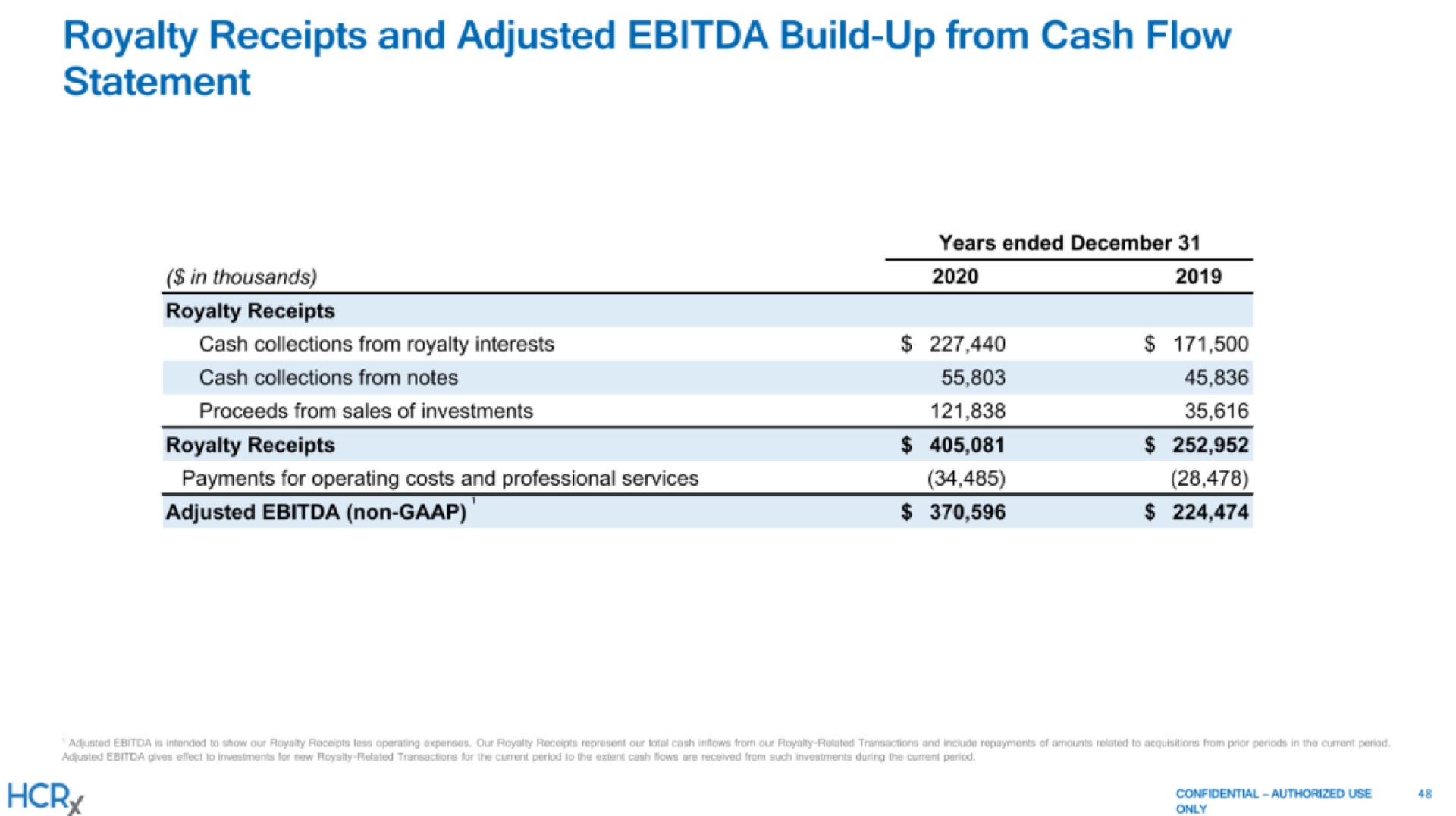 royalty receipts and adjusted build up from cash flow statement adjusted non | Healthcare Royalty