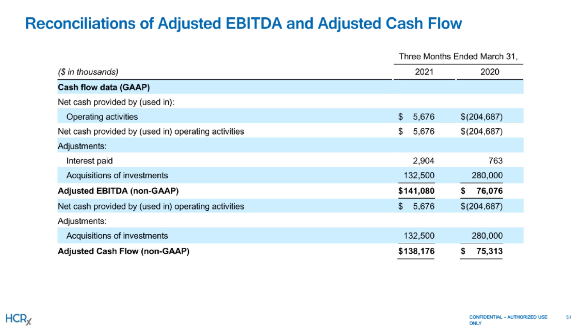 reconciliations of adjusted and adjusted cash flow | Healthcare Royalty