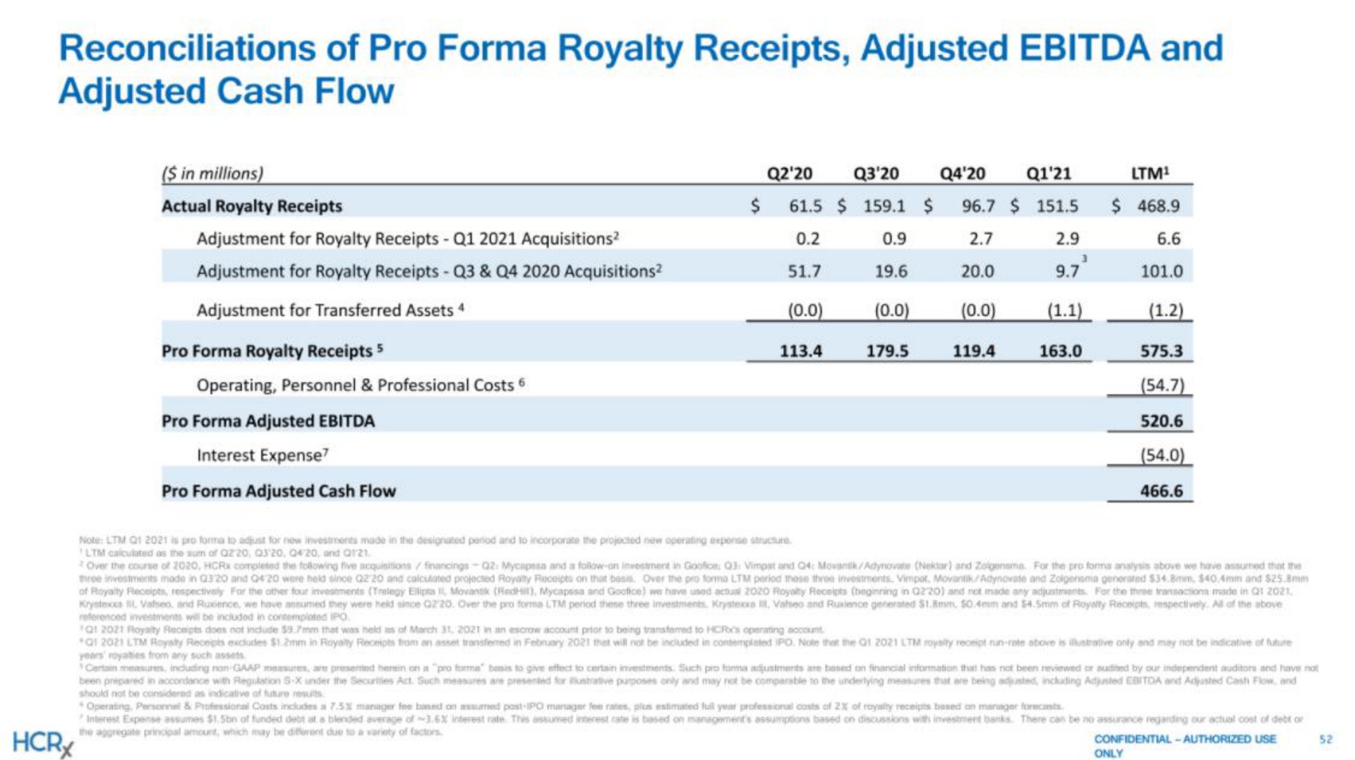 reconciliations of pro royalty receipts adjusted and adjusted cash flow | Healthcare Royalty