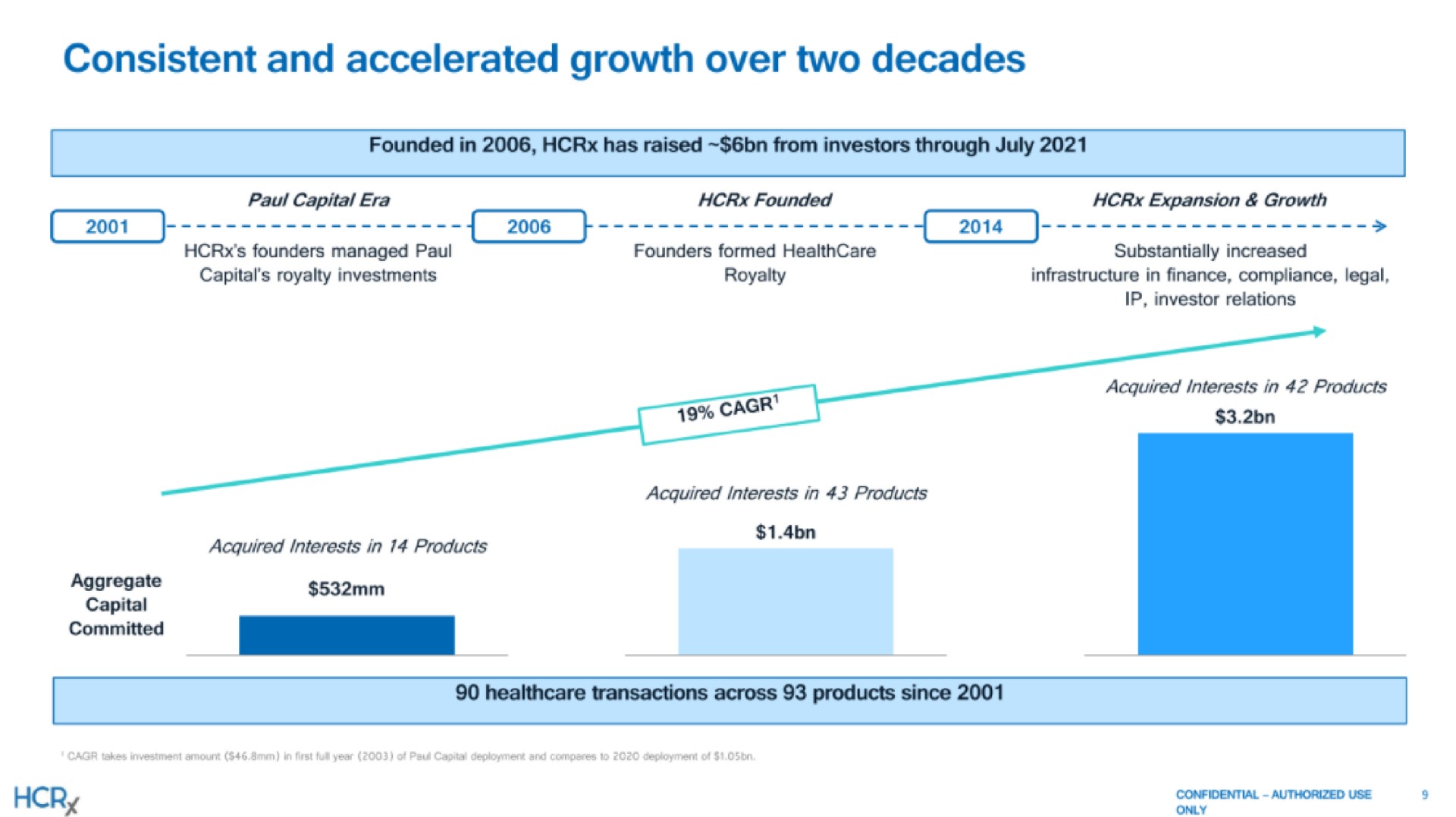 consistent and accelerated growth over two decades a | Healthcare Royalty