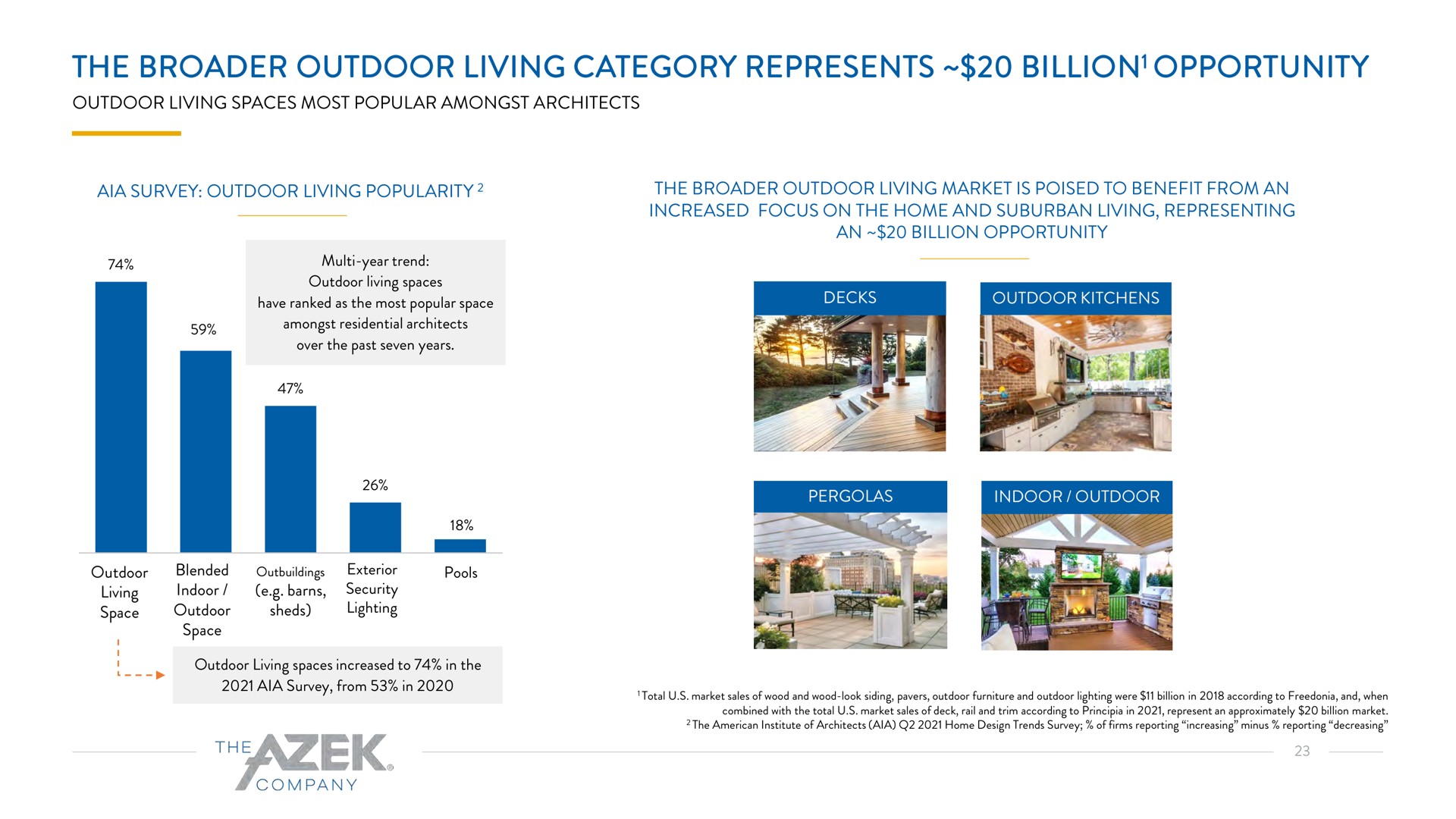 the outdoor living category represents billion opportunity billion | Azek