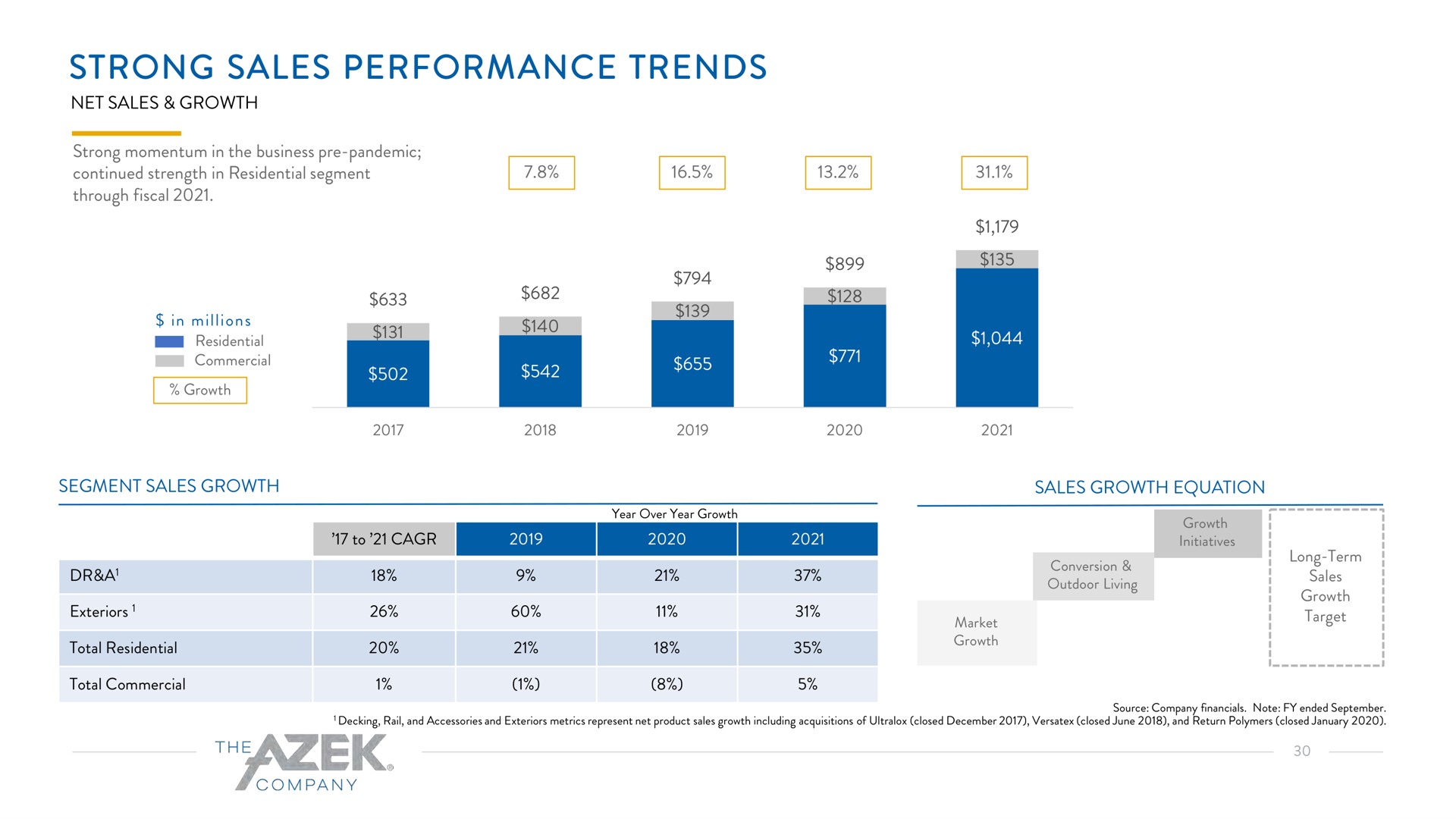 strong sales performance trends to | Azek
