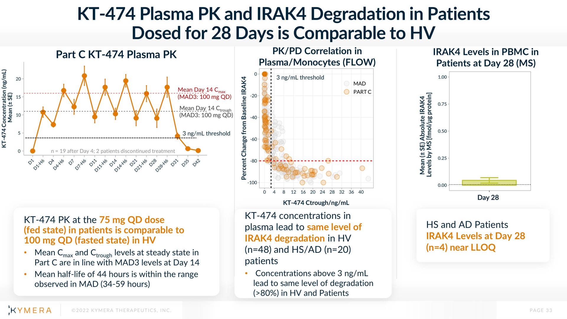 plasma and degradation in patients dosed for days is comparable to | Kymera