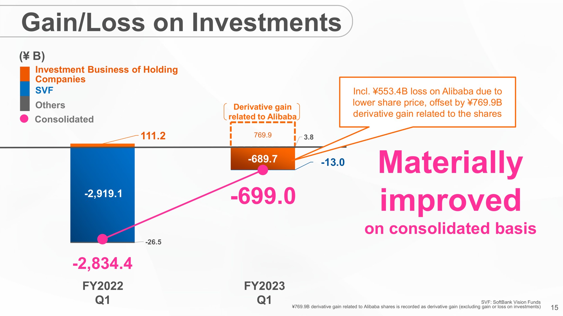 gain loss on investments materially improved | SoftBank