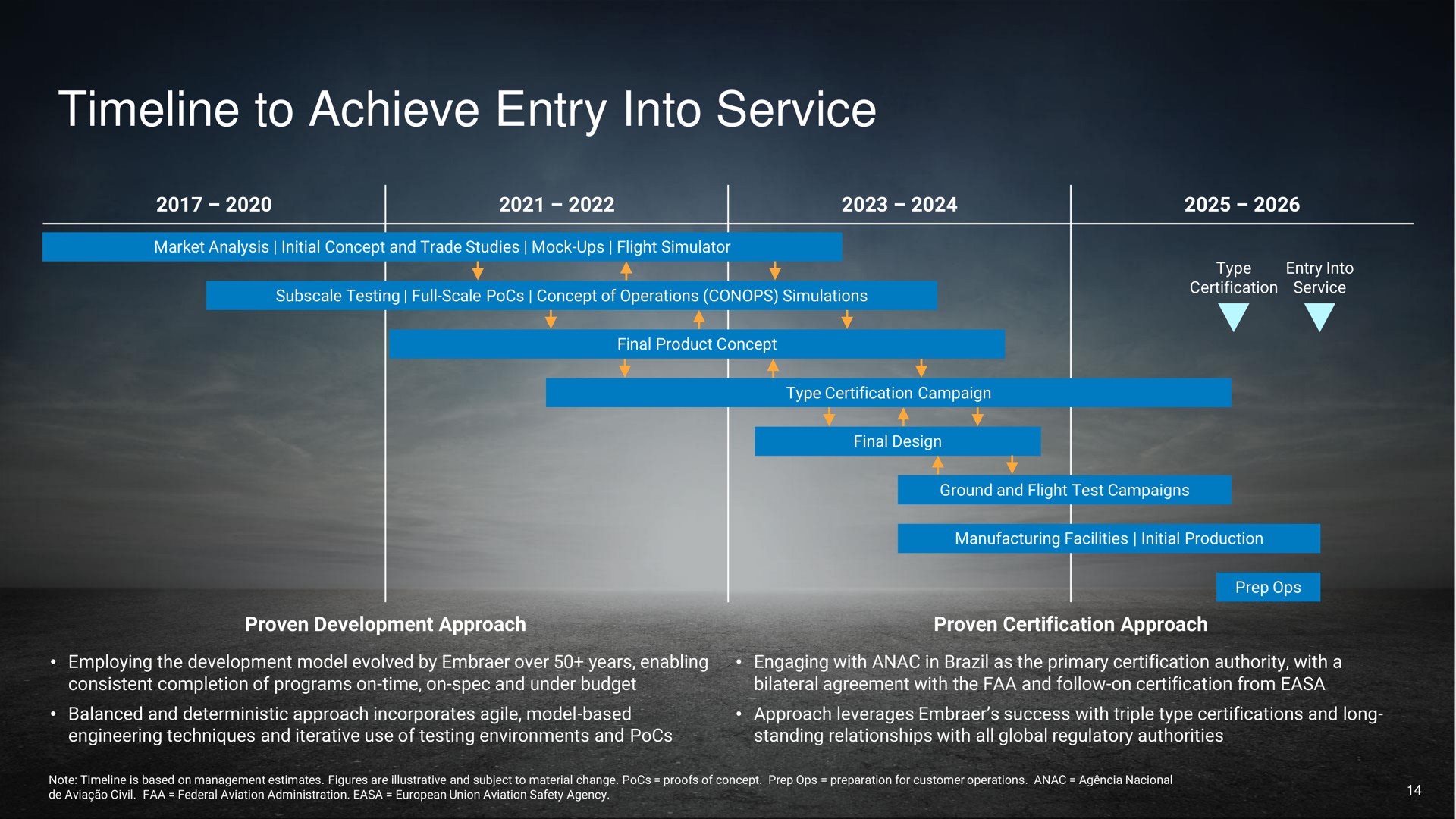 to achieve entry into service | EVE