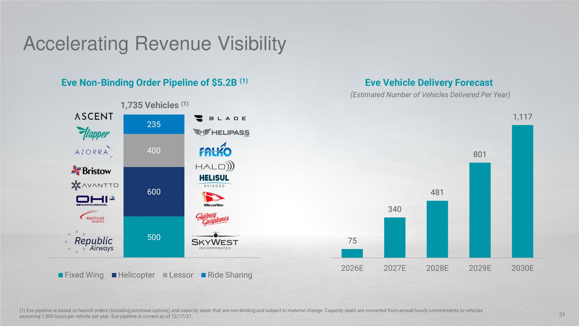 accelerating revenue visibility | EVE