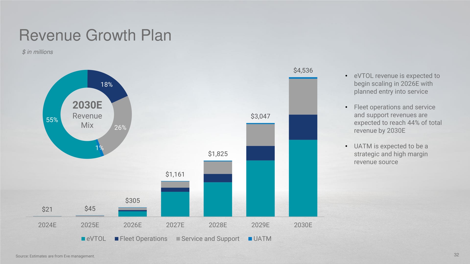 revenue growth plan | EVE