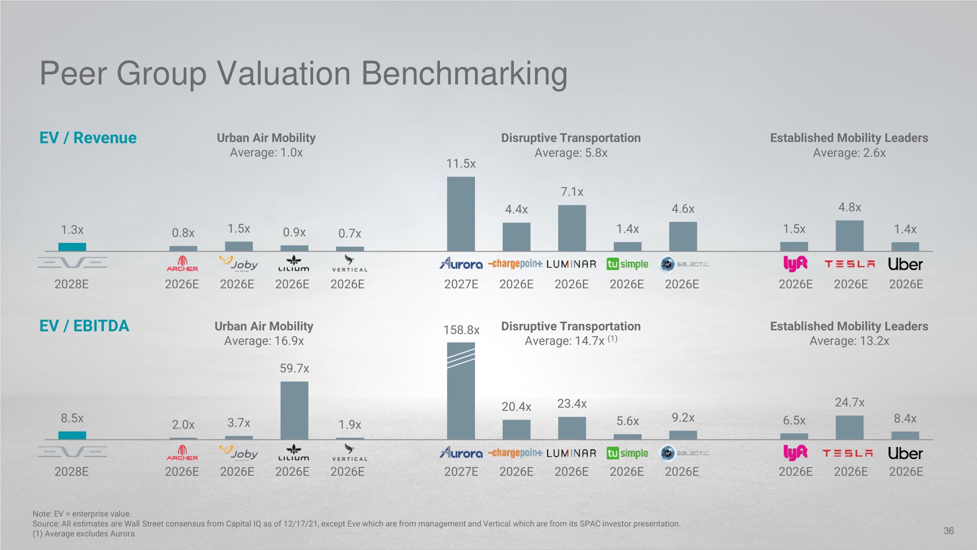 peer group valuation | EVE