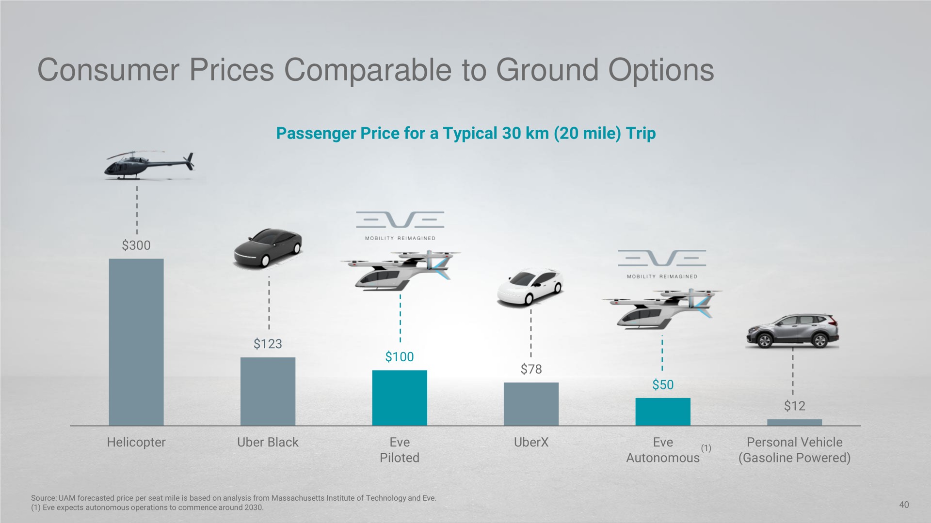 consumer prices comparable to ground options | EVE