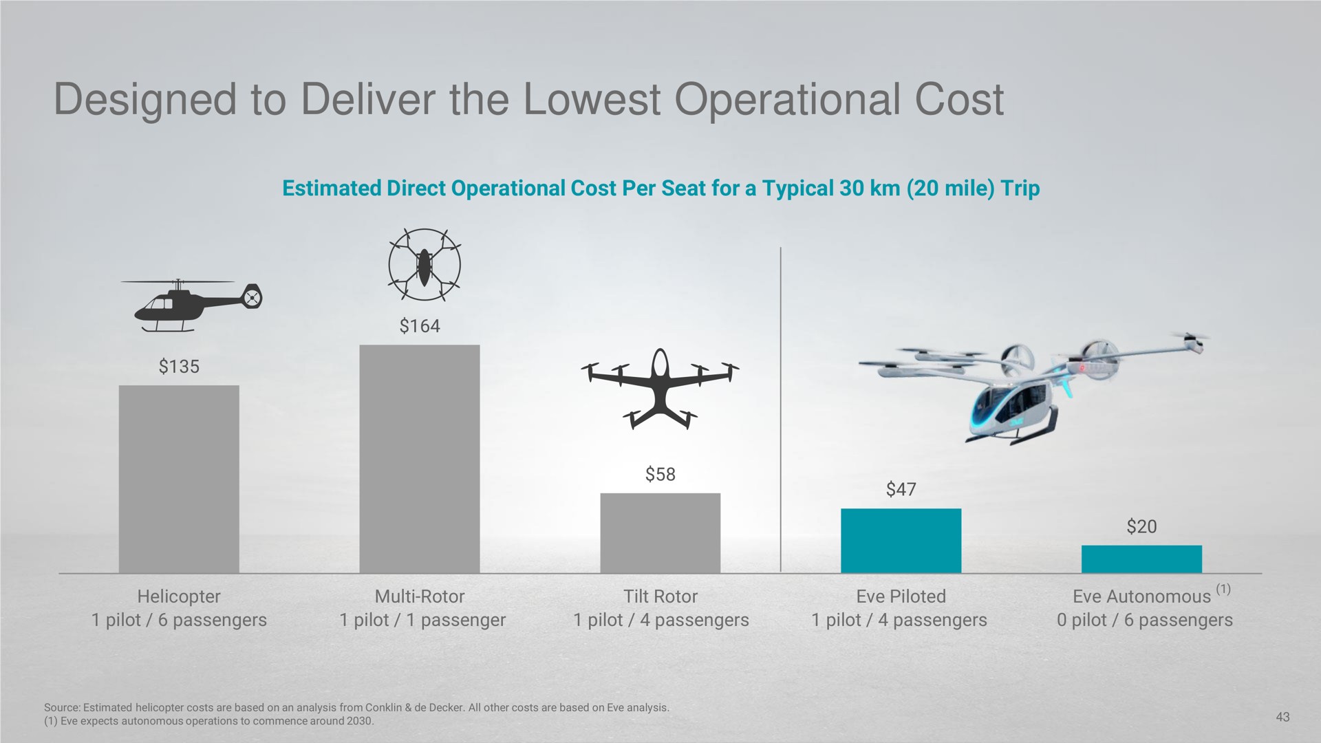 designed to deliver the operational cost a | EVE